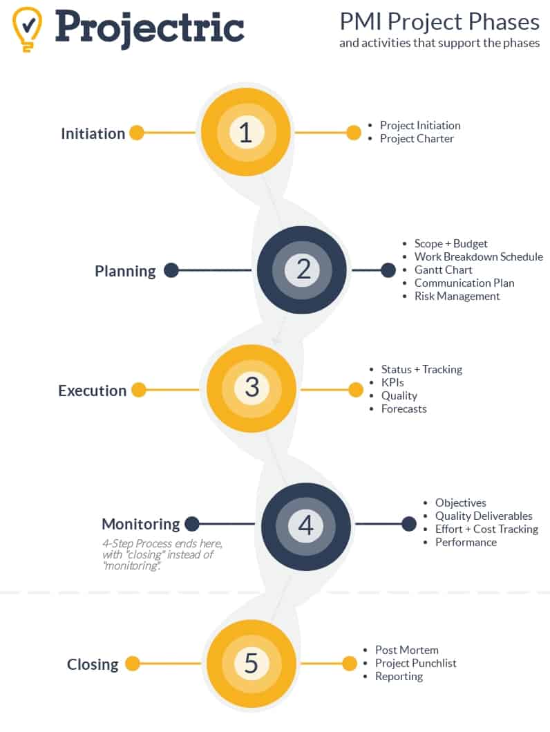 which project management methodology is organized in sequential phases