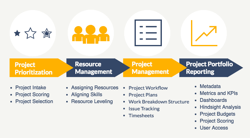 The Definitive Guide To Project Portfolio Management (PPM) – Projectric