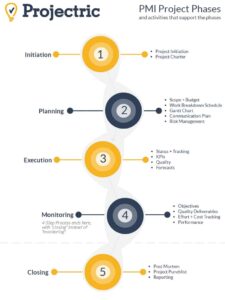 What are Project Management Phases? - Projectric Nimble